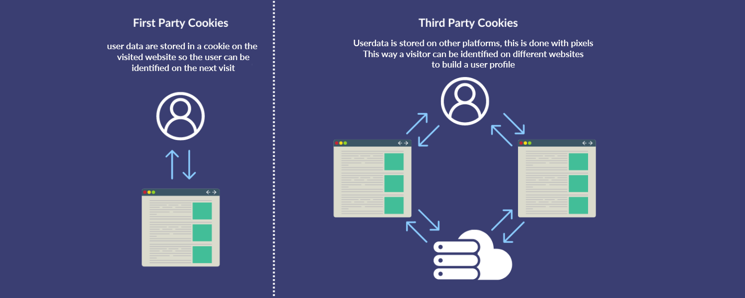 First Party Cookies and Third Party Cookies.